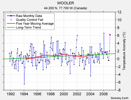 WOOLER Raw Mean Temperature