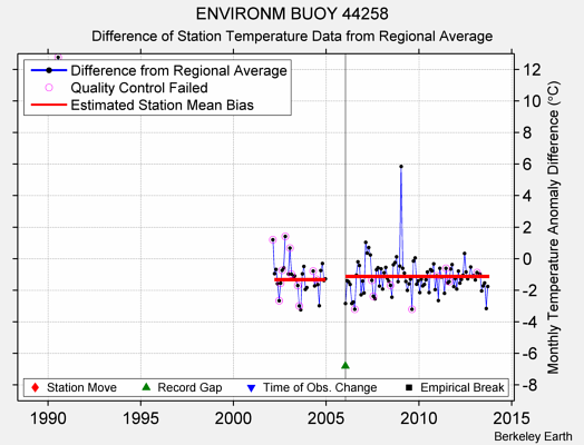 ENVIRONM BUOY 44258 difference from regional expectation