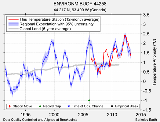 ENVIRONM BUOY 44258 comparison to regional expectation