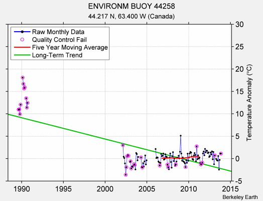 ENVIRONM BUOY 44258 Raw Mean Temperature