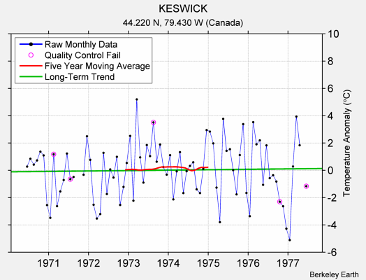 KESWICK Raw Mean Temperature