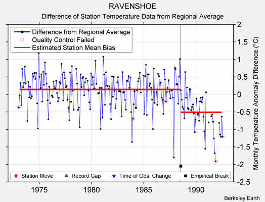 RAVENSHOE difference from regional expectation