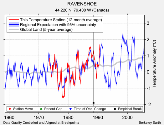 RAVENSHOE comparison to regional expectation