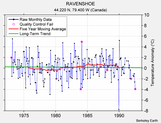 RAVENSHOE Raw Mean Temperature