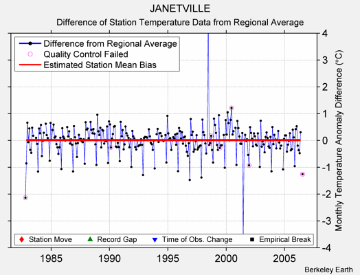 JANETVILLE difference from regional expectation