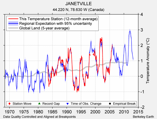 JANETVILLE comparison to regional expectation