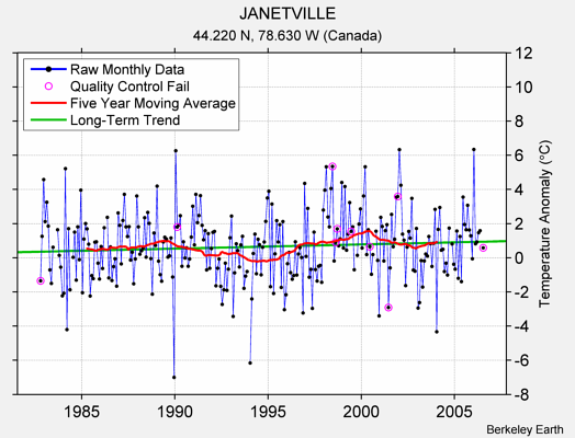 JANETVILLE Raw Mean Temperature