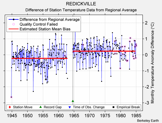 REDICKVILLE difference from regional expectation