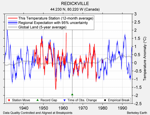 REDICKVILLE comparison to regional expectation