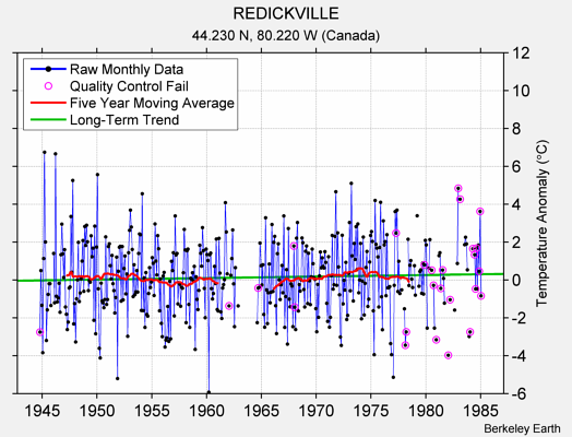 REDICKVILLE Raw Mean Temperature