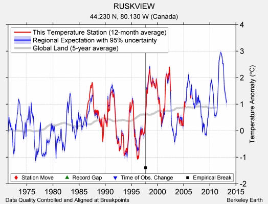 RUSKVIEW comparison to regional expectation