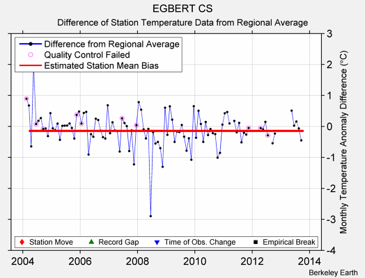 EGBERT CS difference from regional expectation