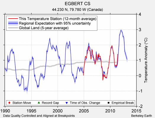 EGBERT CS comparison to regional expectation