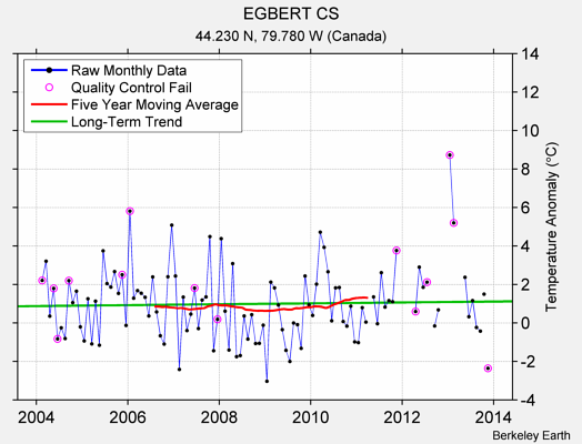 EGBERT CS Raw Mean Temperature