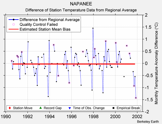 NAPANEE difference from regional expectation