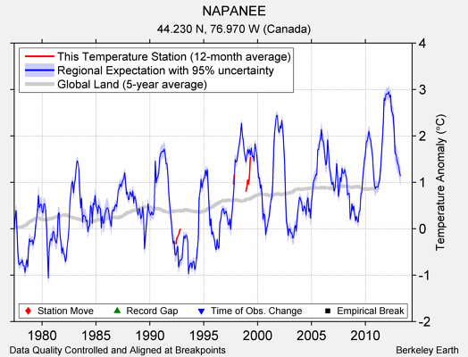 NAPANEE comparison to regional expectation