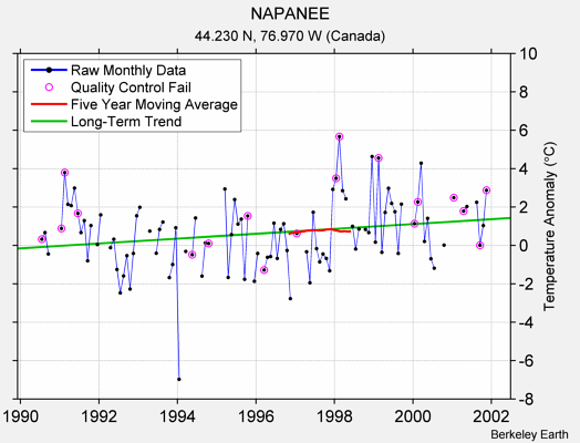 NAPANEE Raw Mean Temperature