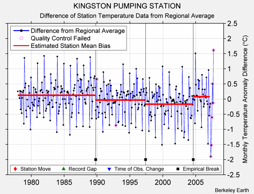 KINGSTON PUMPING STATION difference from regional expectation