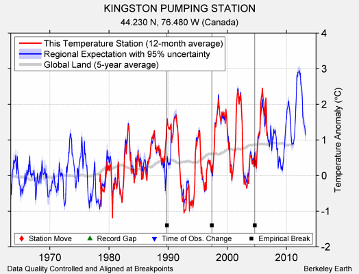 KINGSTON PUMPING STATION comparison to regional expectation