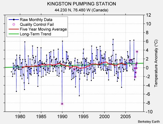 KINGSTON PUMPING STATION Raw Mean Temperature