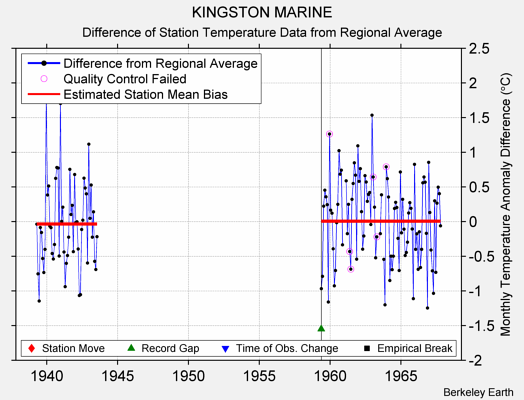 KINGSTON MARINE difference from regional expectation