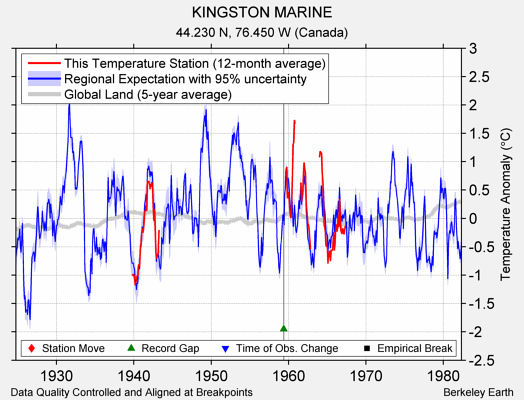 KINGSTON MARINE comparison to regional expectation