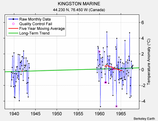 KINGSTON MARINE Raw Mean Temperature