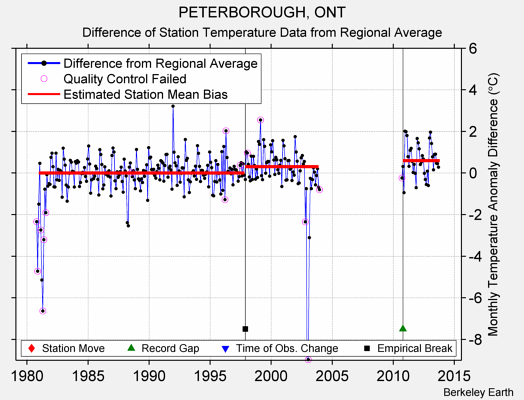 PETERBOROUGH, ONT difference from regional expectation