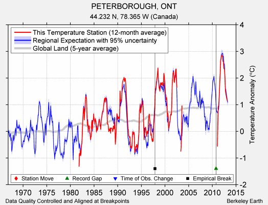 PETERBOROUGH, ONT comparison to regional expectation