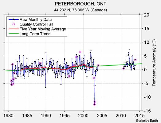 PETERBOROUGH, ONT Raw Mean Temperature