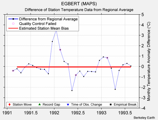 EGBERT (MAPS) difference from regional expectation