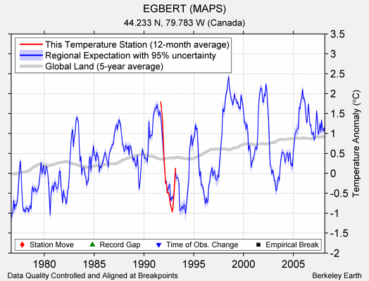 EGBERT (MAPS) comparison to regional expectation