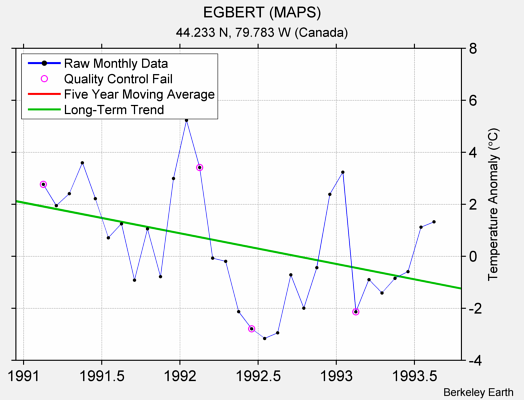 EGBERT (MAPS) Raw Mean Temperature