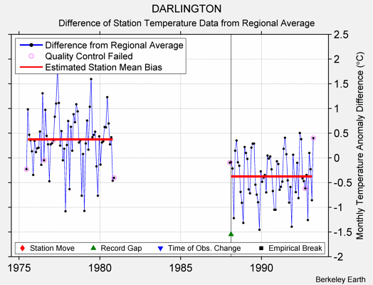 DARLINGTON difference from regional expectation