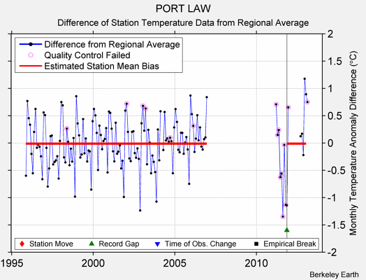 PORT LAW difference from regional expectation