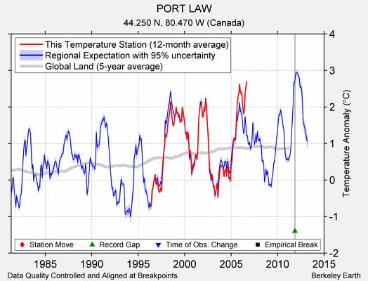 PORT LAW comparison to regional expectation