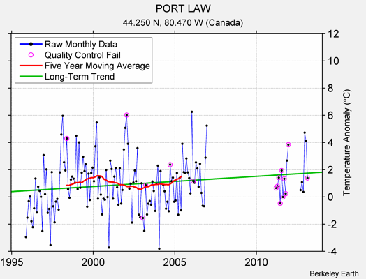 PORT LAW Raw Mean Temperature