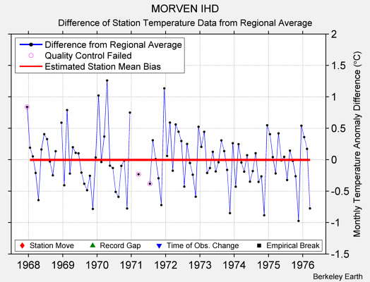 MORVEN IHD difference from regional expectation