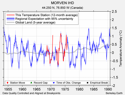 MORVEN IHD comparison to regional expectation