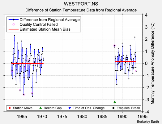 WESTPORT,NS difference from regional expectation