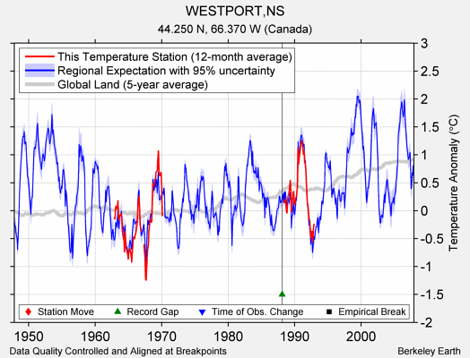 WESTPORT,NS comparison to regional expectation