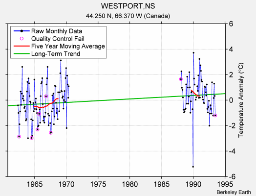 WESTPORT,NS Raw Mean Temperature