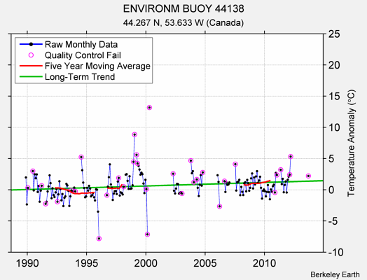 ENVIRONM BUOY 44138 Raw Mean Temperature