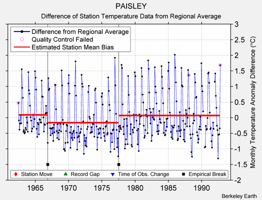 PAISLEY difference from regional expectation