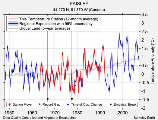 PAISLEY comparison to regional expectation