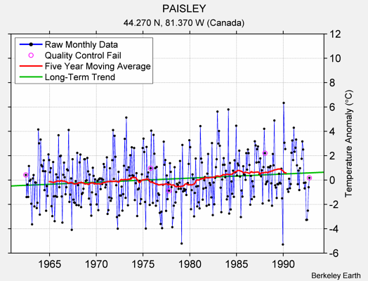 PAISLEY Raw Mean Temperature