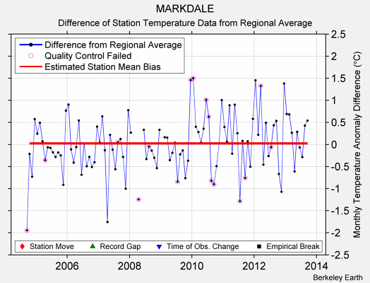 MARKDALE difference from regional expectation