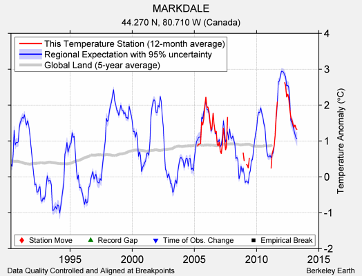 MARKDALE comparison to regional expectation