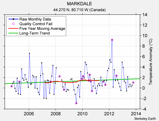 MARKDALE Raw Mean Temperature