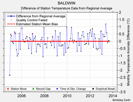 BALDWIN difference from regional expectation